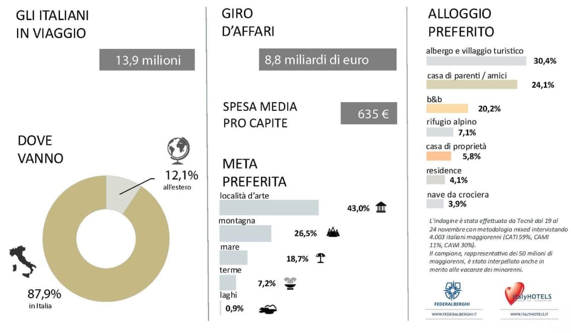 Quasi 14 milioni di italiani in viaggio per il ponte dell’Immacolata